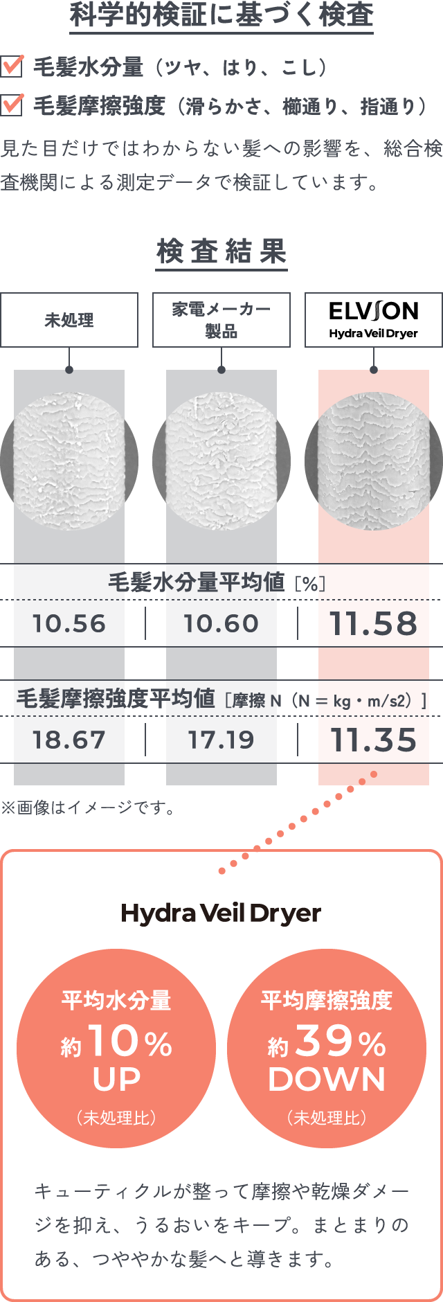 科学的検証に基づく検査　毛髪水分量（ツヤ、はり、こし）毛髪摩擦強度（滑らかさ、櫛通り、指通り）見た目だけではわからない髪への影響を、総合検査機関による測定データで検証しています。キューティクルが整って摩擦や乾燥ダメージを抑え、うるおいをキープ。まとまりのある、つややかな髪へと導きます。